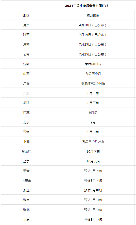 二級建造師報名條件及考試科目二級建造師報考時間及條件  第2張