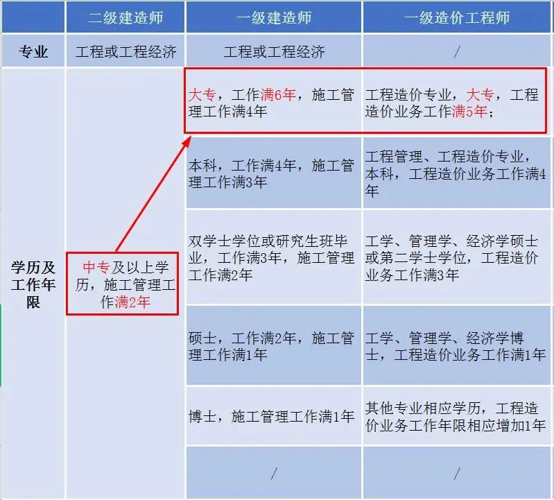 建造師先考一級還是二級先考一級建造師還是二級建造師?  第1張