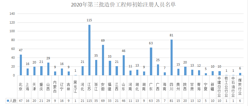 造價工程師名單,造價工程師名單公示 顏磊  第1張