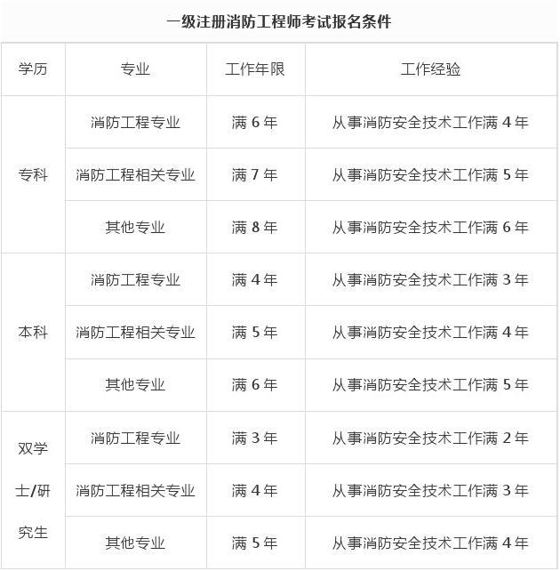 消防工程師有幾個級別和級別消防工程師有幾個級別  第1張