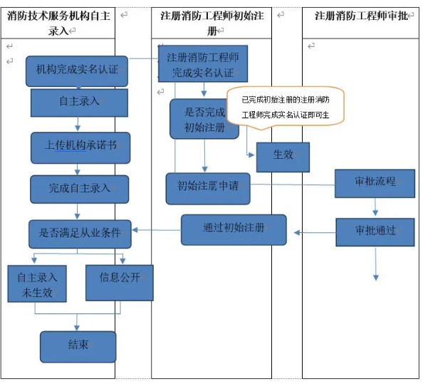 注冊消防工程師管理制度,注冊消防工程師制度規定  第2張