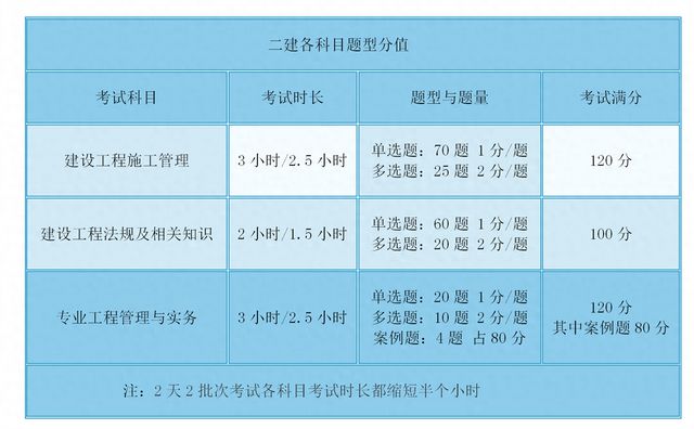 二級建造師考增項是什么意思二級建造師增項考試科目  第2張