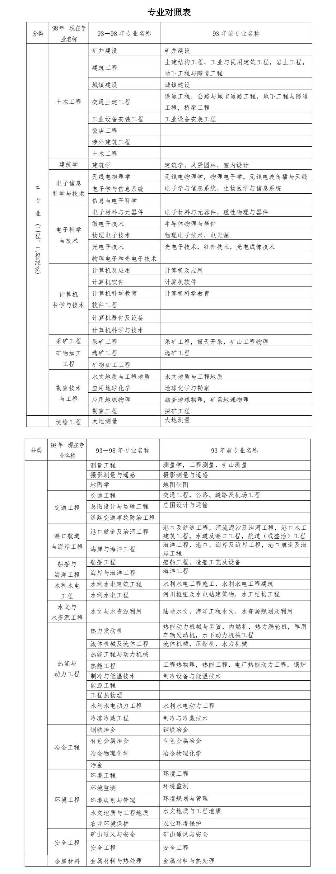 什么時候報考二級建造師最好,什么時候報考二級建造師  第2張