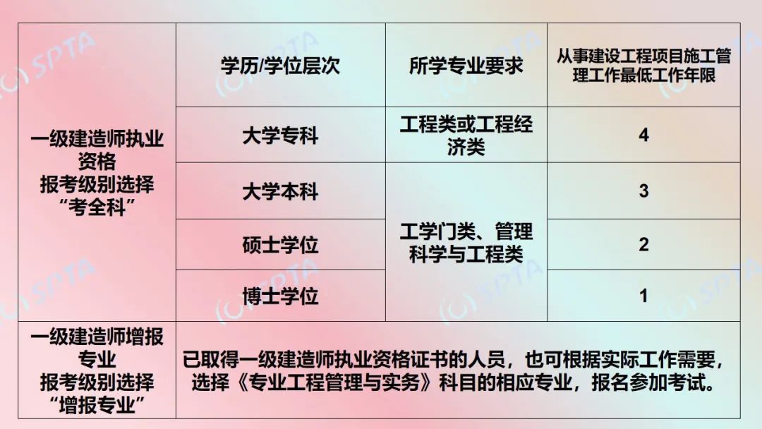 一級(jí)建造師報(bào)名考試費(fèi)用,一級(jí)建造師報(bào)名考  第2張