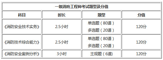 全國一級消防工程師考試科目全國一級消防工程師考試科目安排  第1張