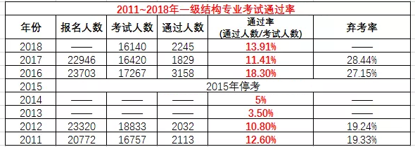 2019一級注冊結構工程師成績查詢時間,2019一級注冊結構工程師報名時間  第1張