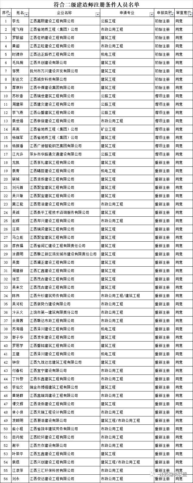 二級建造師方向,二級建造師各個專業前景  第2張