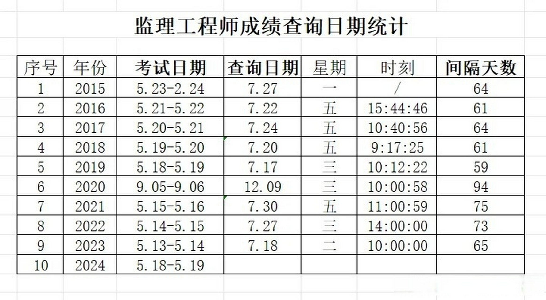 監理工程師成績作廢監理工程師改成績  第1張