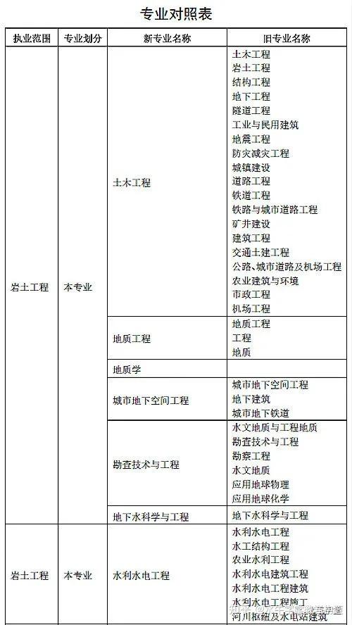 非勘察設計單位考巖土工程師沒有勘察資質可以報考巖土工程師  第2張