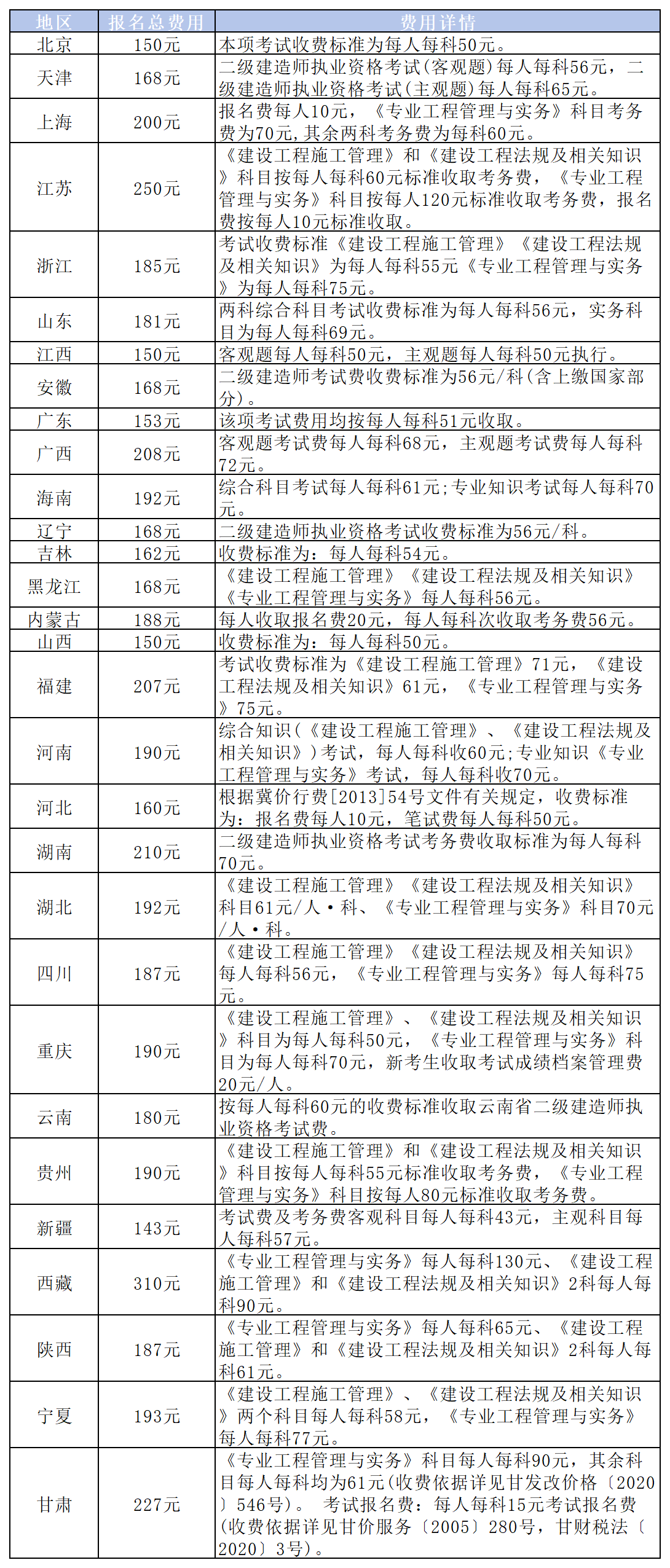 二級建造師今年什么時候出成績,二級建造師歷年公布時間  第1張