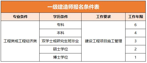 2019年一級建造師報名條件2019年一級建造師考試報名時間及報名指南  第1張