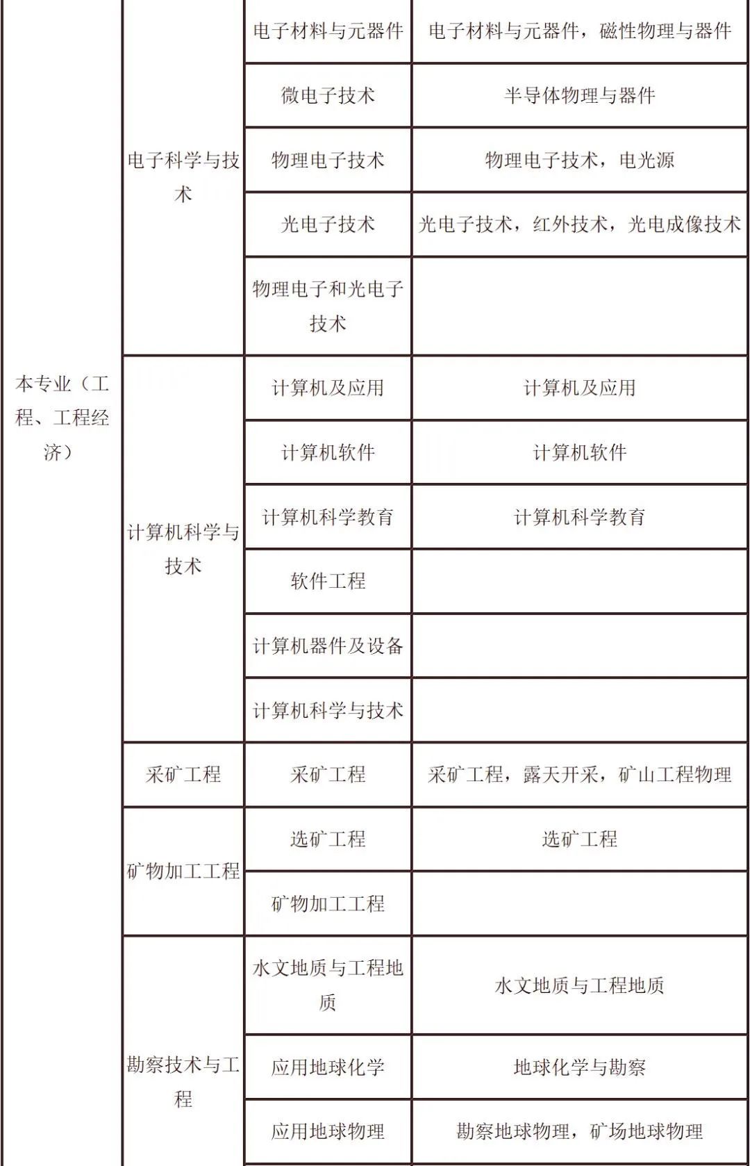 二級建造師報名學歷要求報考二級建造師學歷最低要求是什么  第2張