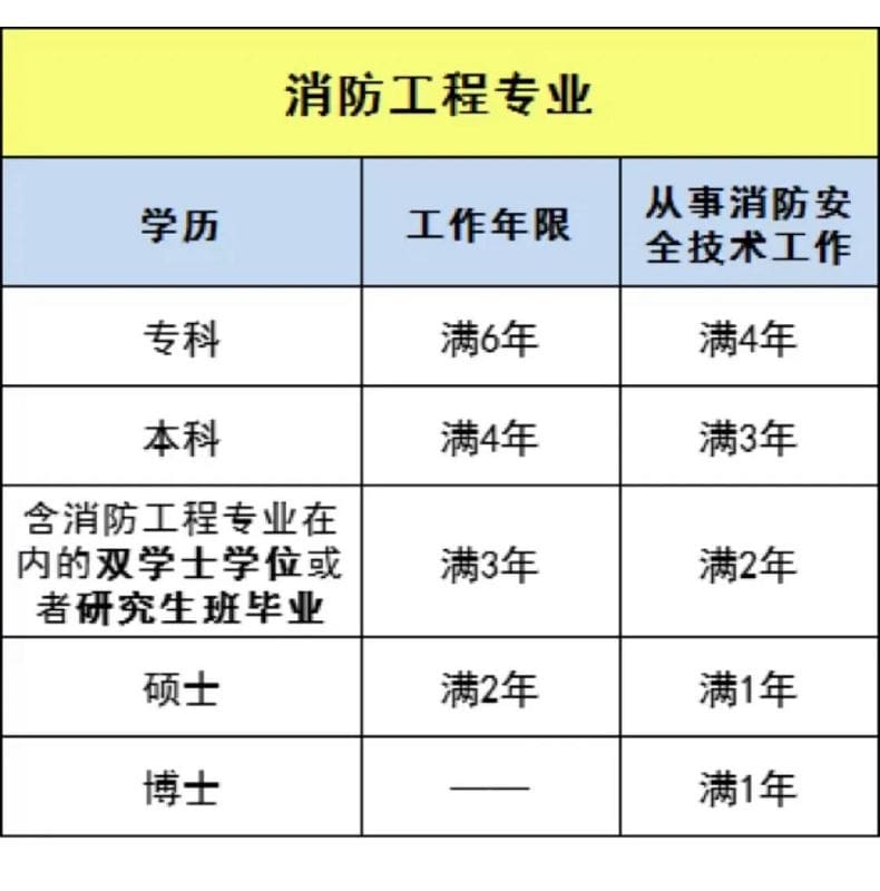 報考一級消防工程師流程,怎么報考消防工程師  第1張