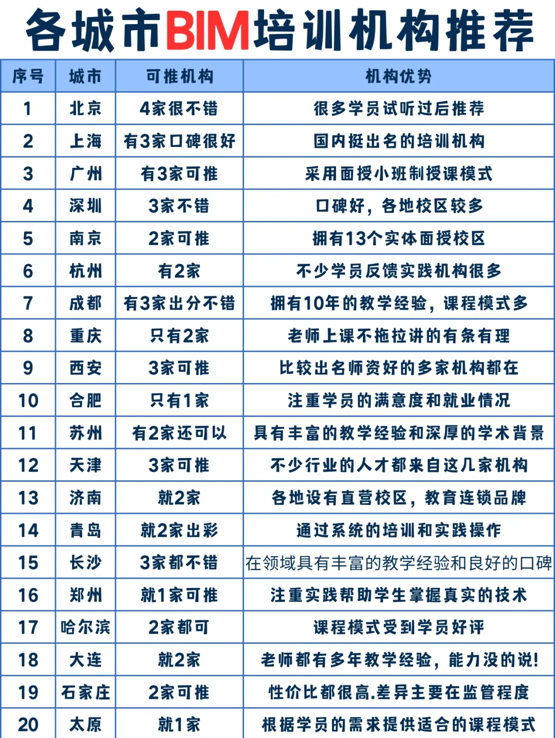 bim工程師培訓課程內容bim工程師培訓課程內容介紹  第1張