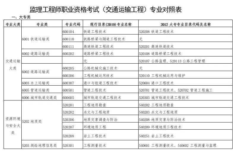 監(jiān)理工程師報考試科目,監(jiān)理工程師考試考哪幾門  第1張