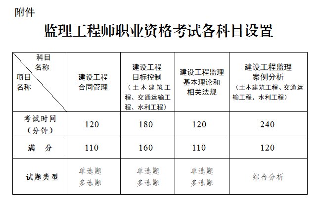 信息化監理考證信息化監理工程師考試時間  第1張