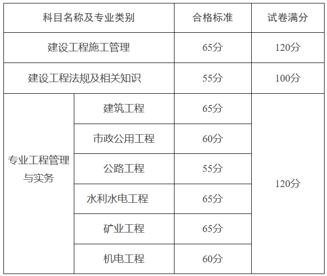 二級(jí)建造師成績(jī)標(biāo)準(zhǔn)二級(jí)建造師考試及格分?jǐn)?shù)  第2張