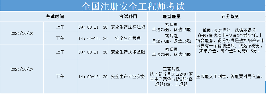 注冊安全工程師法律法規注冊安全工程師規定  第2張