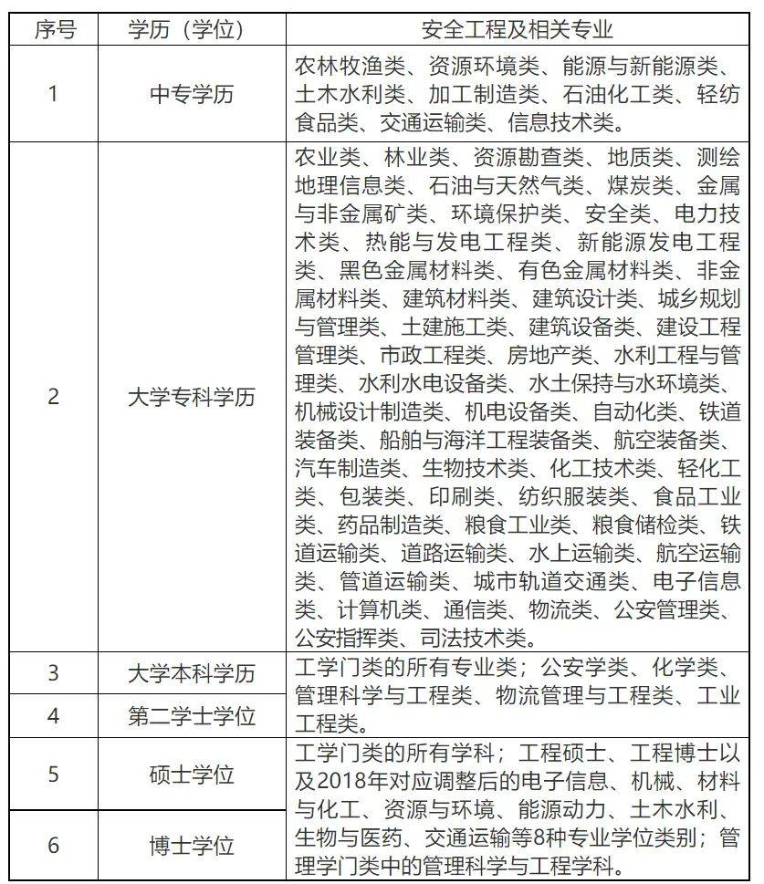 注冊安全工程師第一年考試是哪年注冊安全工程師首考時間  第1張