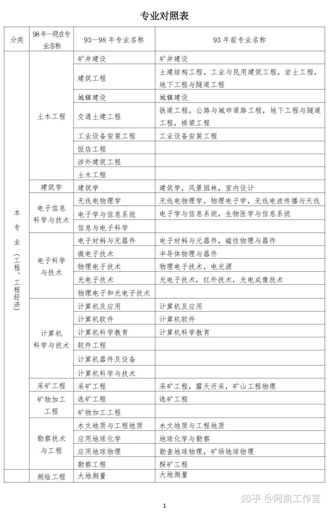 一級建造師注冊專業對照表高職高專一級建造師專業對照表高職高專在哪里發表的  第1張