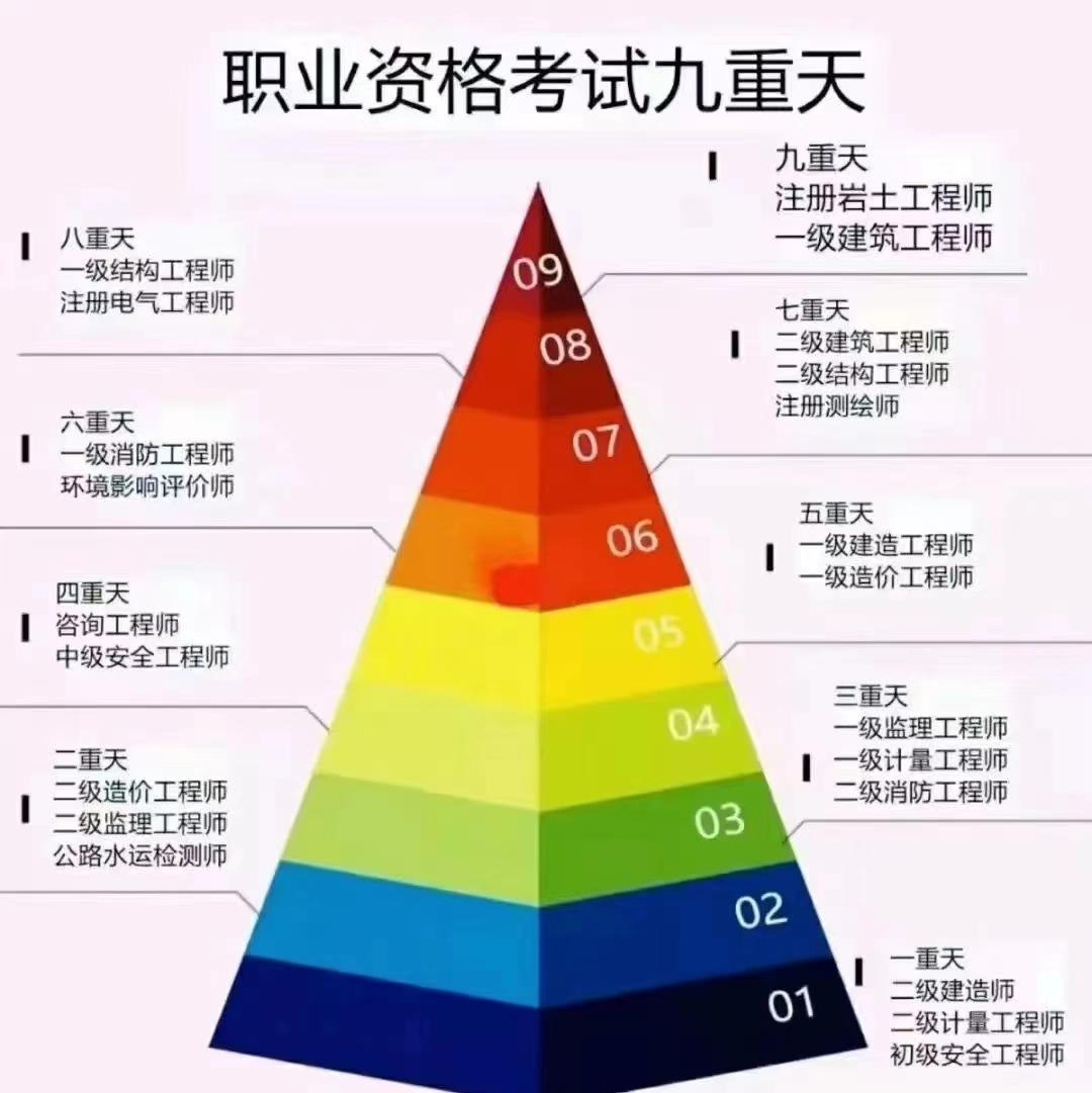 造價工程師可循環考嗎造價工程師可以直接考一級嗎  第1張