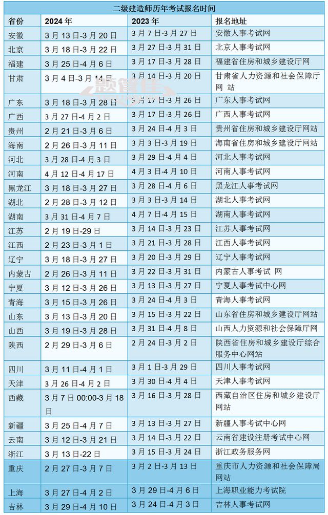 云南二級建造師考試時(shí)間云南省二級建造師2021考試時(shí)間  第1張