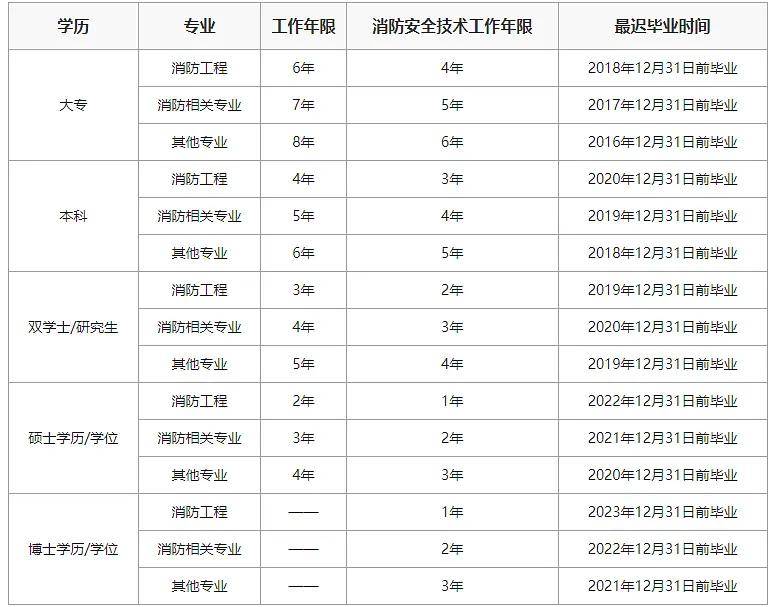 消防工程師報考條件是什么消防工程師報考條件2021最新規定  第1張