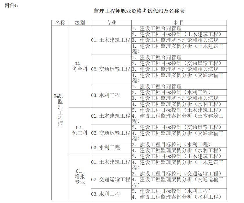 監理工程師歷年考試分數占比,監理工程師歷年考試及分數  第1張