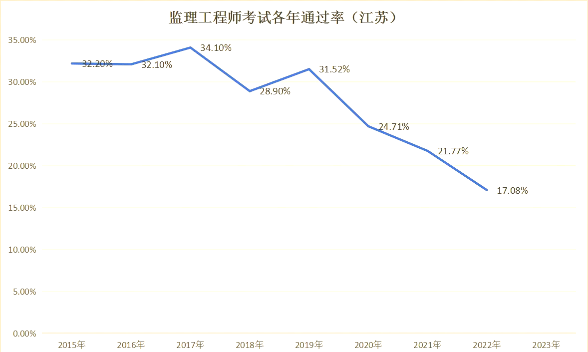 監理工程師歷年考試分數占比,監理工程師歷年考試及分數  第2張