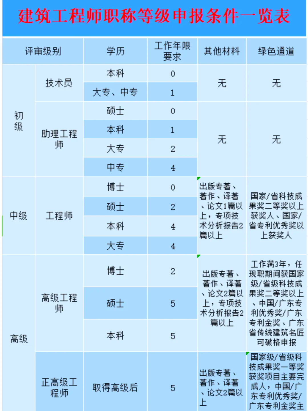 土建結構設計工程師,土建結構工程師屬于  第1張