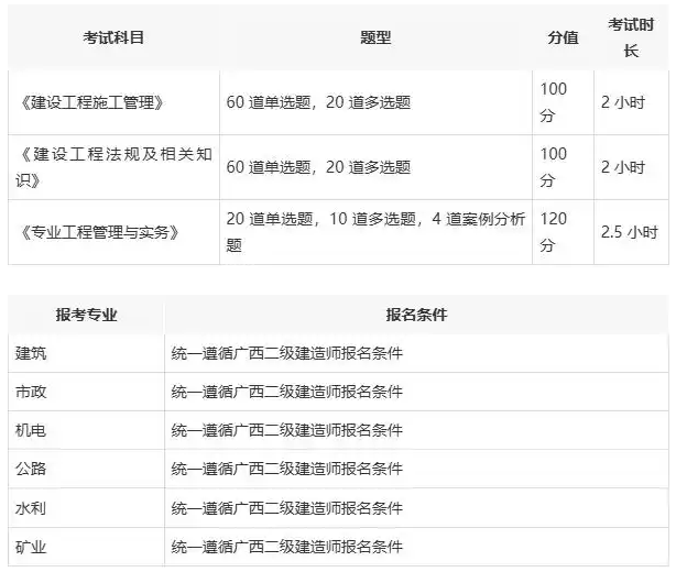 水利二級建造師報考資格科目,水利二級建造師報考條件  第1張