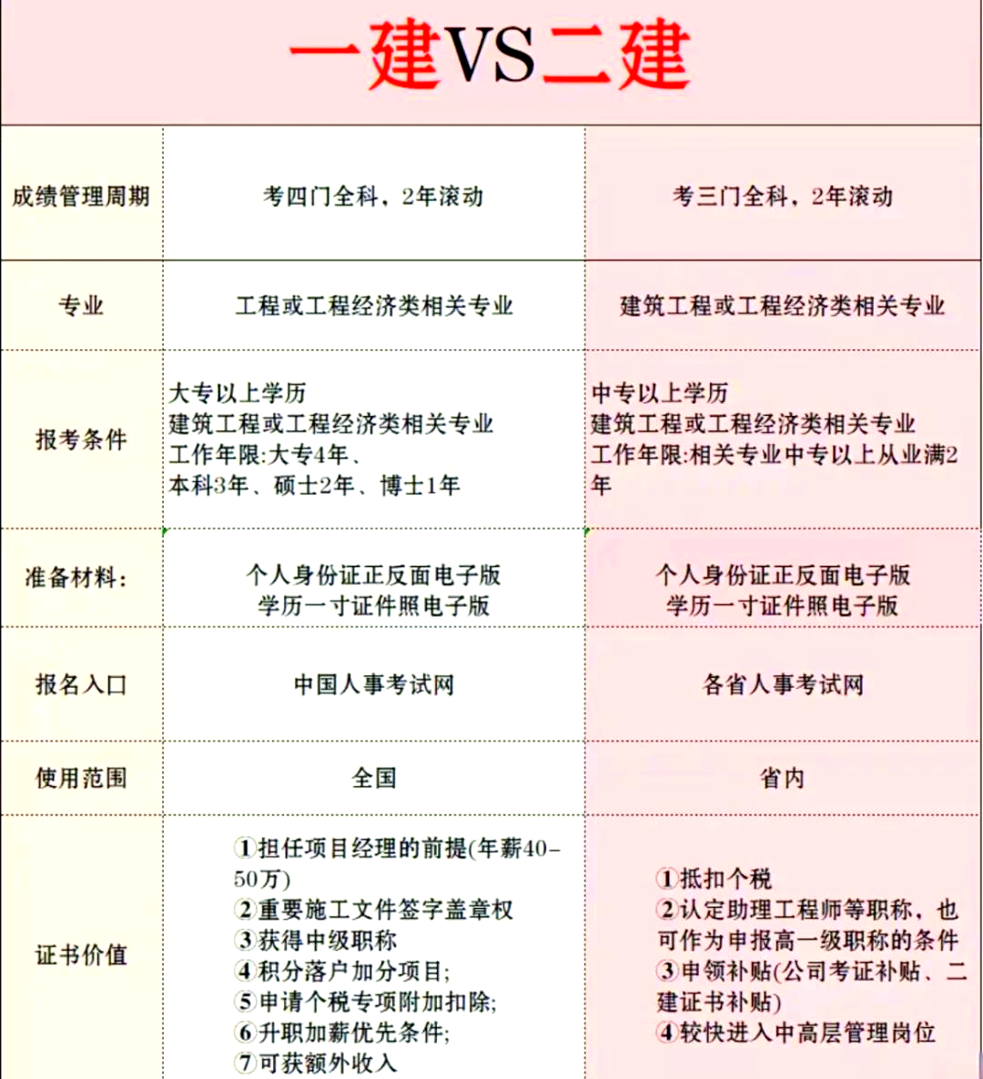 智能建造師和一級建造師,智能一級建造師和注冊一級建造師那個用處大  第2張