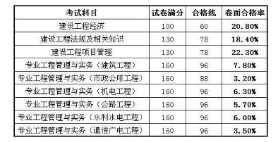 一級建造師考試科目難度系數一級建造師科目難度排序  第2張