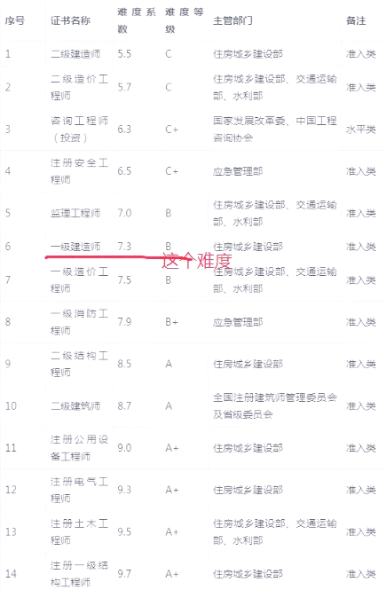 一級建造師考試科目難度系數一級建造師科目難度排序  第1張