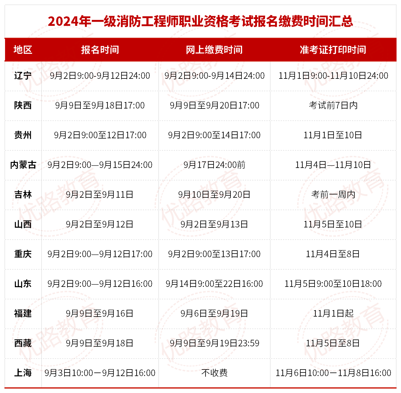 消防工程師報考條件及專業要求注冊消防工程師代報名  第1張