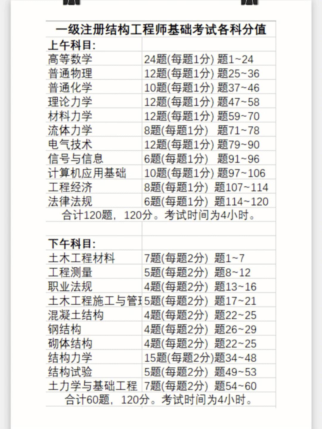 注冊巖土工程師基礎考試分數占比是多少注冊巖土工程師基礎考試分數占比  第1張