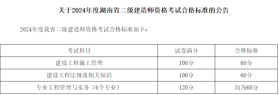 二級建造師考試合格分數線二級建造師分數公布  第1張