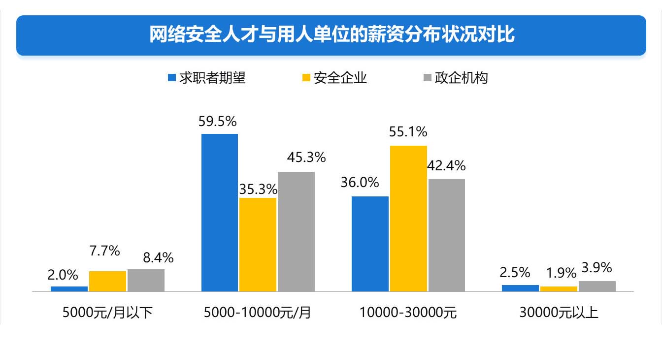 上海網絡安全工程師待遇如何上海網絡安全工程師待遇  第1張