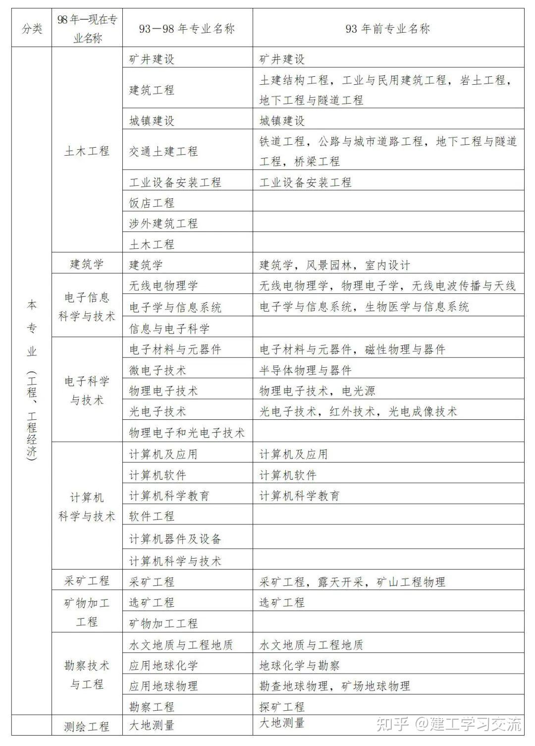 一級建造師報考建筑師一級建造師報考建筑師有用嗎  第1張