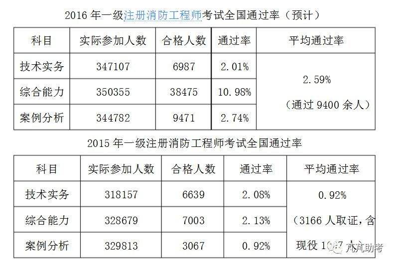 浙江一級消防工程師成績查詢時間,2019注冊消防工程師成績查詢時間  第2張