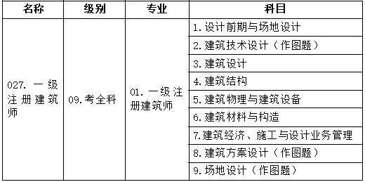 2019年一建各科總分,考一級建造師的科目  第2張