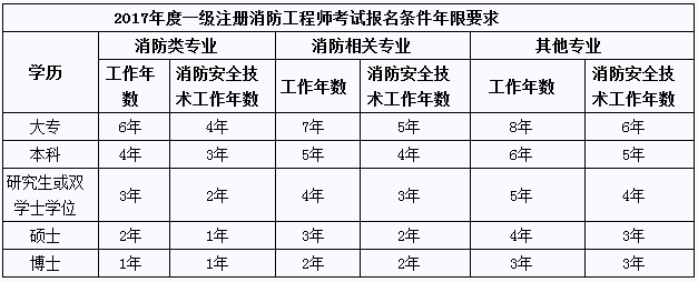 消防工程師報名多少錢消防工程師學費一共多少錢  第1張