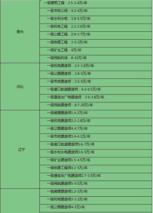 關于注冊一級結構工程師年薪的信息  第2張