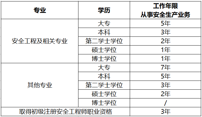 包含注冊結(jié)構(gòu)工程師第二學(xué)歷的詞條  第1張