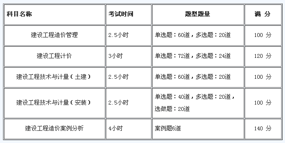 包含造價(jià)工程師考試哪科最難的詞條  第1張