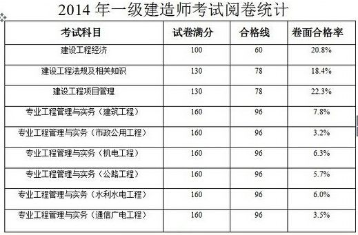 一級注冊建筑師含金量,注冊一級建造師價格  第2張