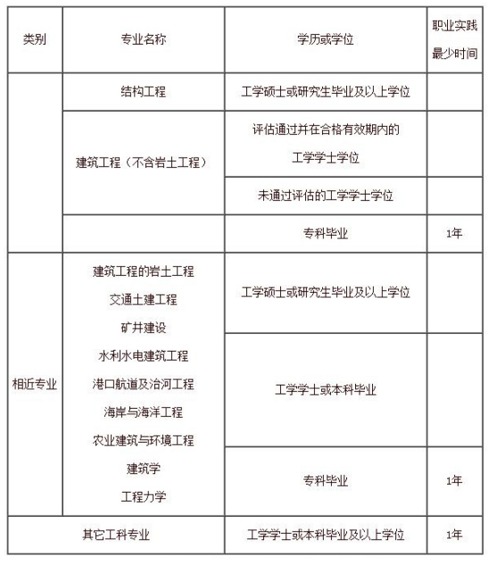 關于建設單位可以報考二級結構工程師的信息  第2張