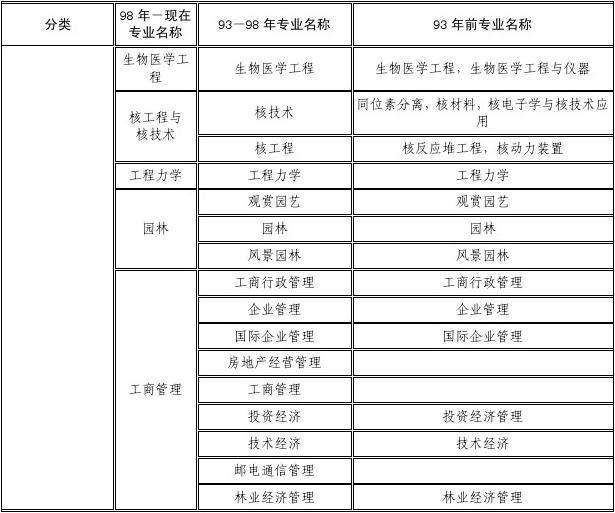 一級建造師分哪些專業,二級建造師專業有哪些專業  第2張