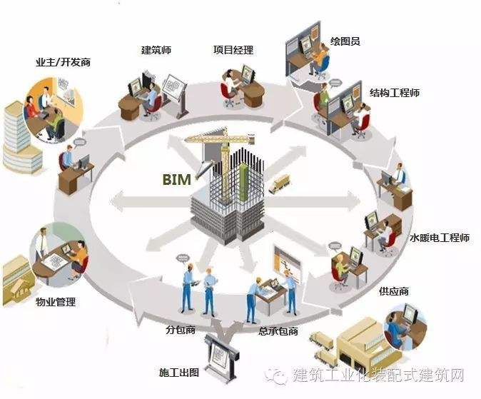 bim工程師分為哪些bim工程師分類  第1張