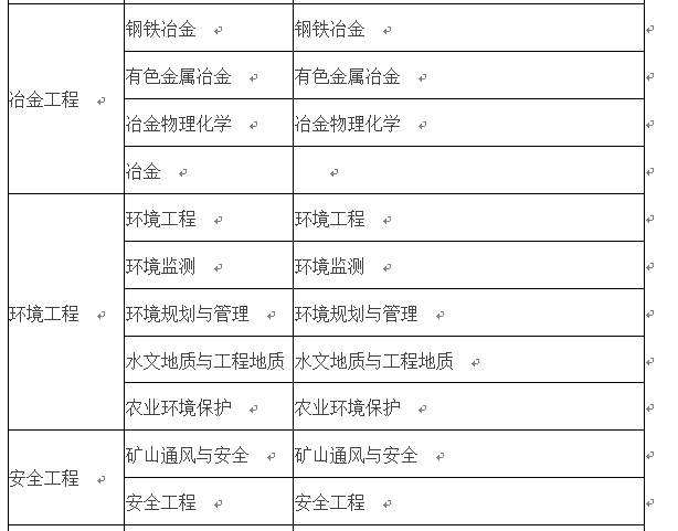 關(guān)于二級建造師報(bào)考專業(yè)條件的信息  第2張